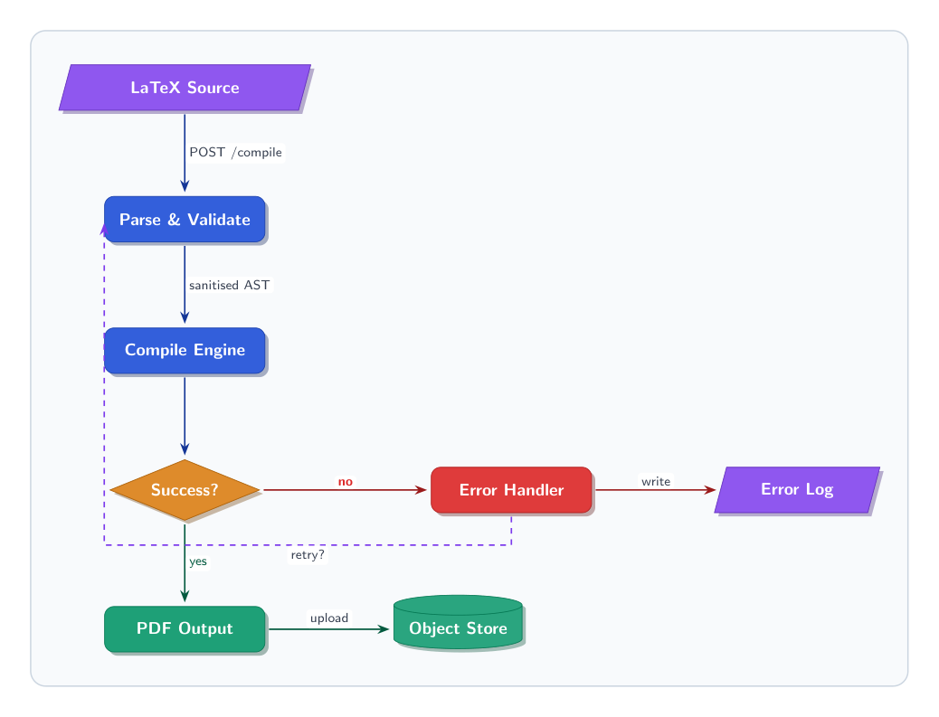 TikZ Architecture Diagram